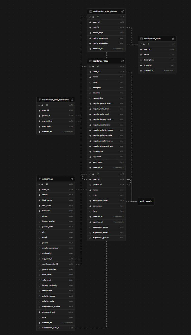 Datenbank Uebersicht